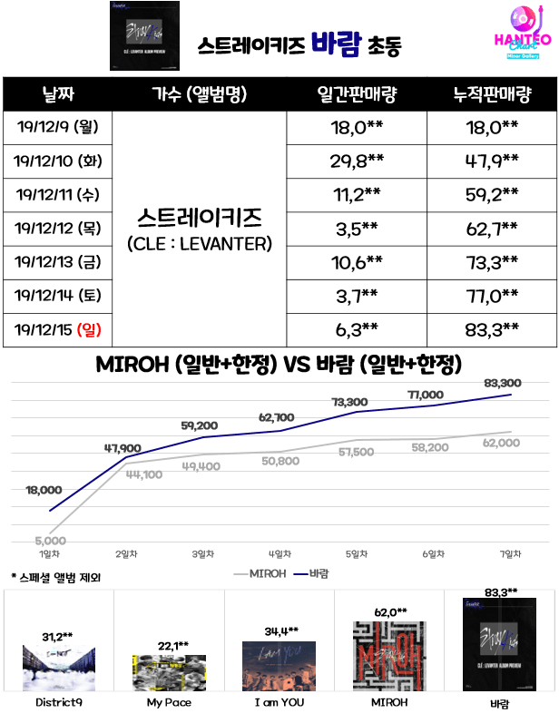 ‼️ 스트레이 키즈 이번 앨범 초동 ‼️ | 인스티즈