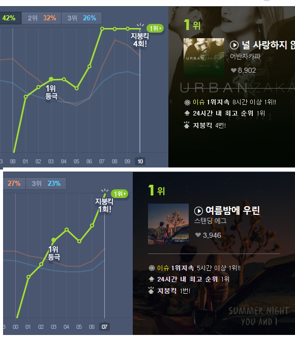 백지영 이번 노래 사재기 그래프랑 아주 비슷한데 뭐지 | 인스티즈