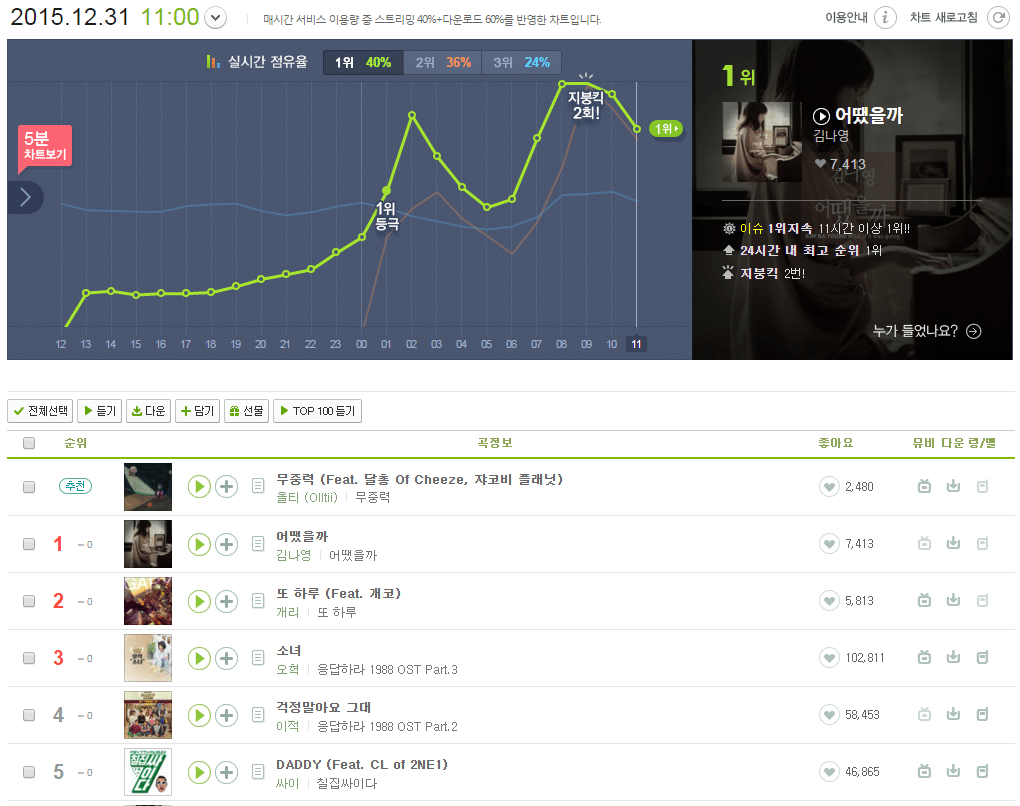 백지영 이번 노래 사재기 그래프랑 아주 비슷한데 뭐지 | 인스티즈