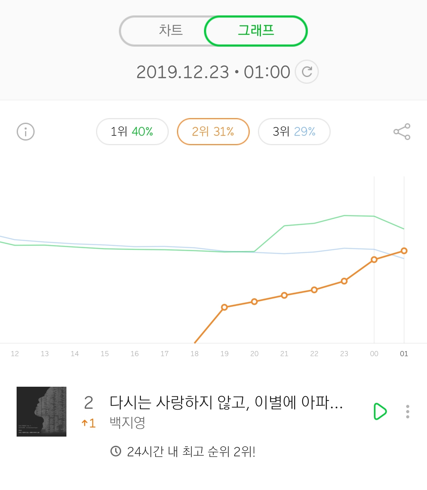 백지영 이번 노래 사재기 그래프랑 아주 비슷한데 뭐지 | 인스티즈
