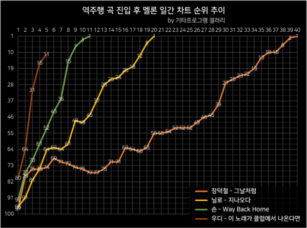 백지영 이번 노래 사재기 그래프랑 아주 비슷한데 뭐지 | 인스티즈