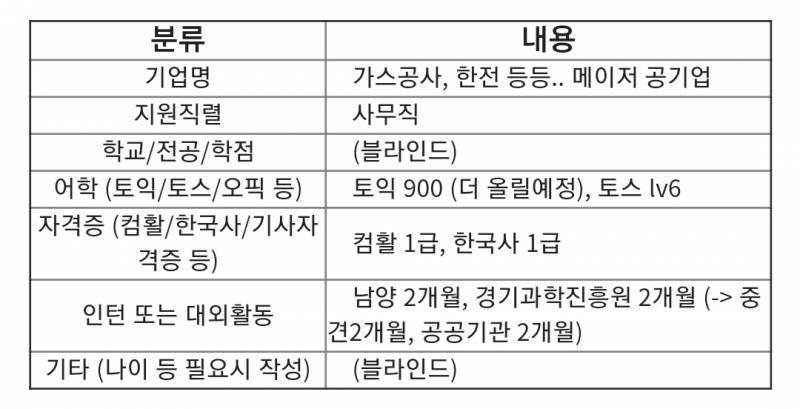 공기업 취준생인데 스펙 아직 많이 부족하지.. | 인스티즈