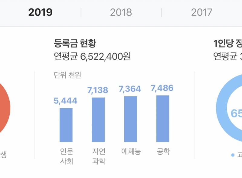 등록금 이렇게 뜨는데 어떤편이야? | 인스티즈