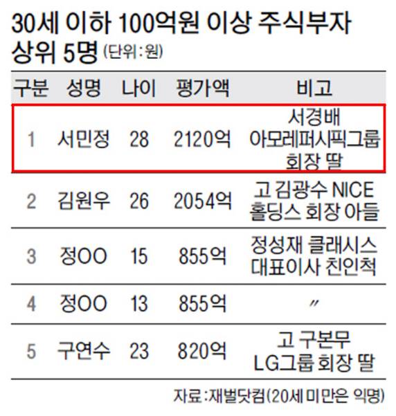 지금 우리나라 20대중 가장 부자라는분.JPG | 인스티즈