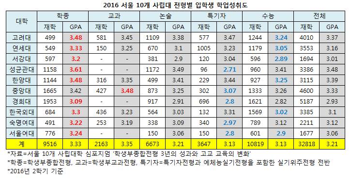 수시 정시 학점 팩트 | 인스티즈