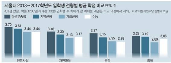 수시 정시 학점 팩트 | 인스티즈