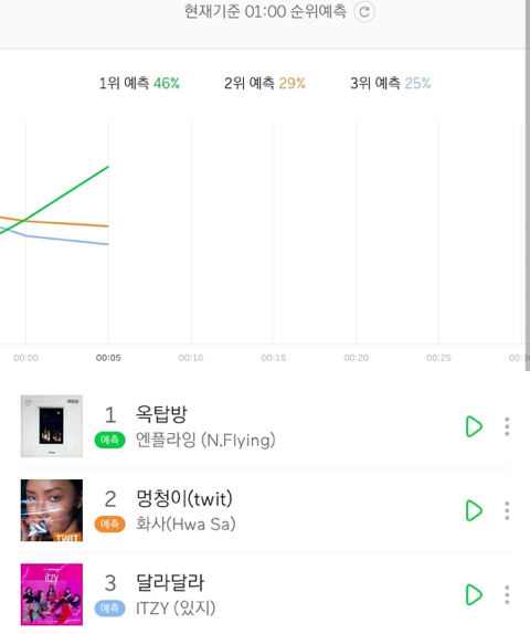 ㅇㅍㄹㅇ 옥탑방 사재기 맞는 이유 정리해봄 | 인스티즈