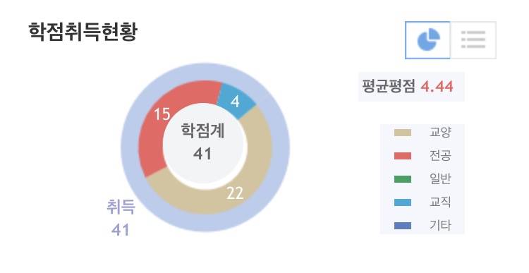 오늘 과사에 전화해서 석차 물어봤는데 | 인스티즈