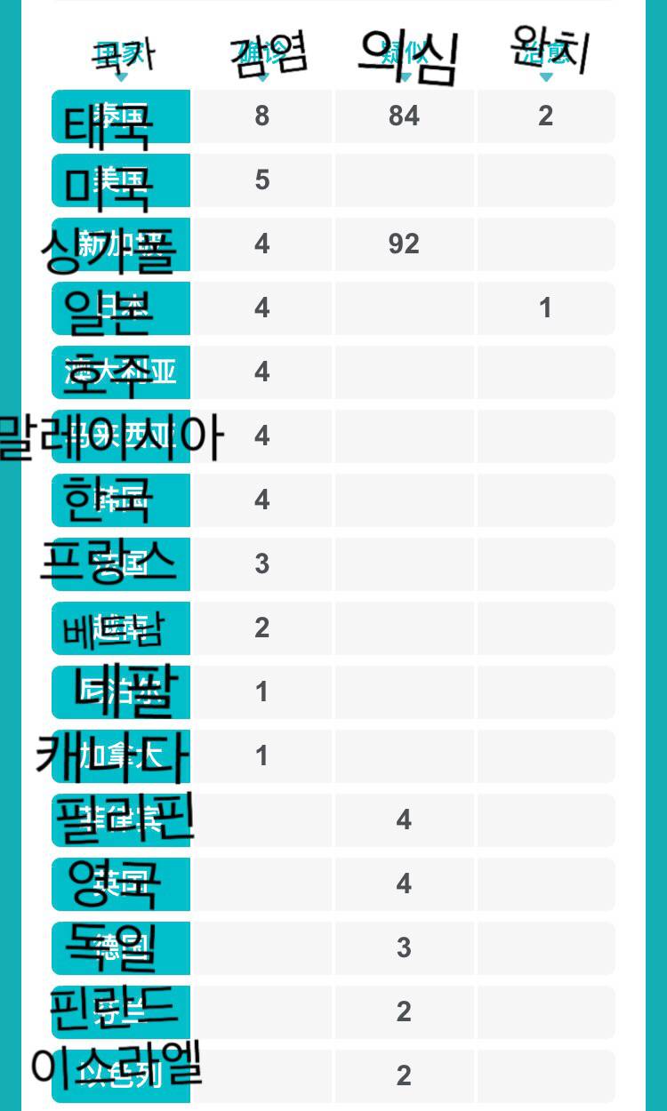 현재 중국 외 국가 코로나바이러스 감염 상태인데 태국 무슨일...? | 인스티즈