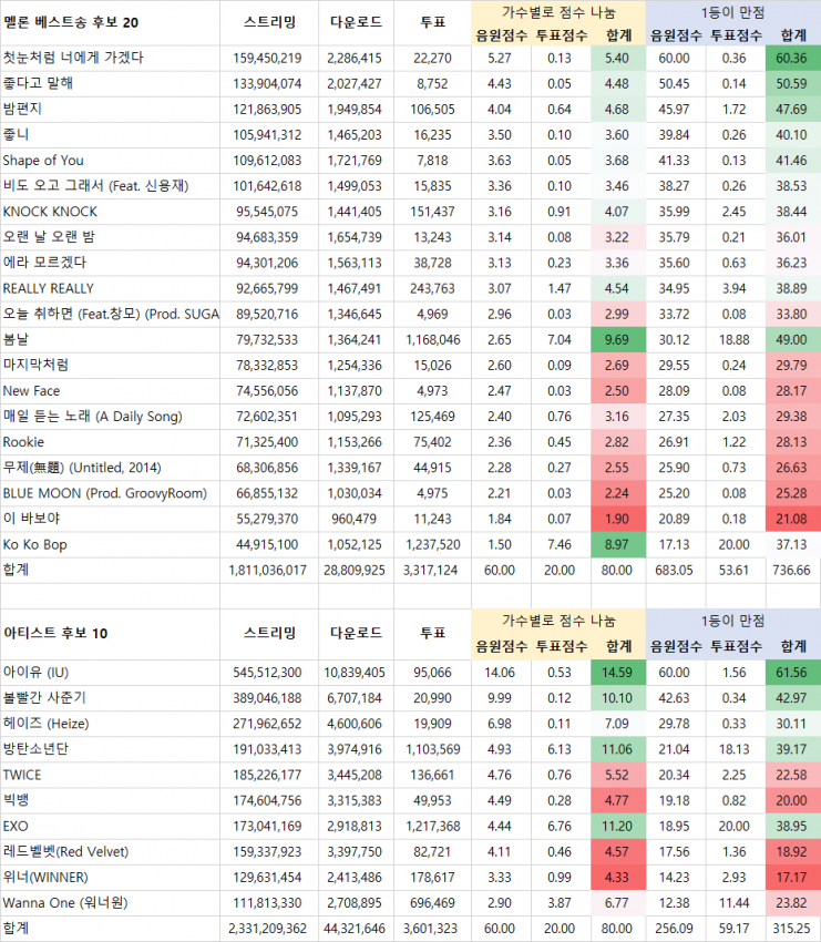 ㅂㅌ도 타가수보다 성적 낮은데 음원대상 받은적 있잖아 | 인스티즈