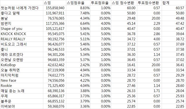 ㅂㅌ도 타가수보다 성적 낮은데 음원대상 받은적 있잖아 | 인스티즈