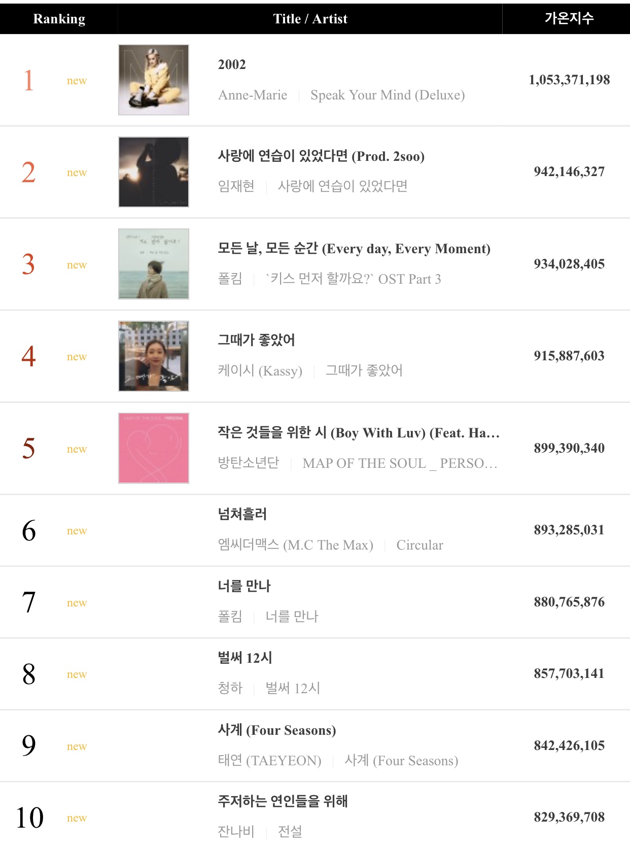 가온 음원 궁금한거잇오 | 인스티즈