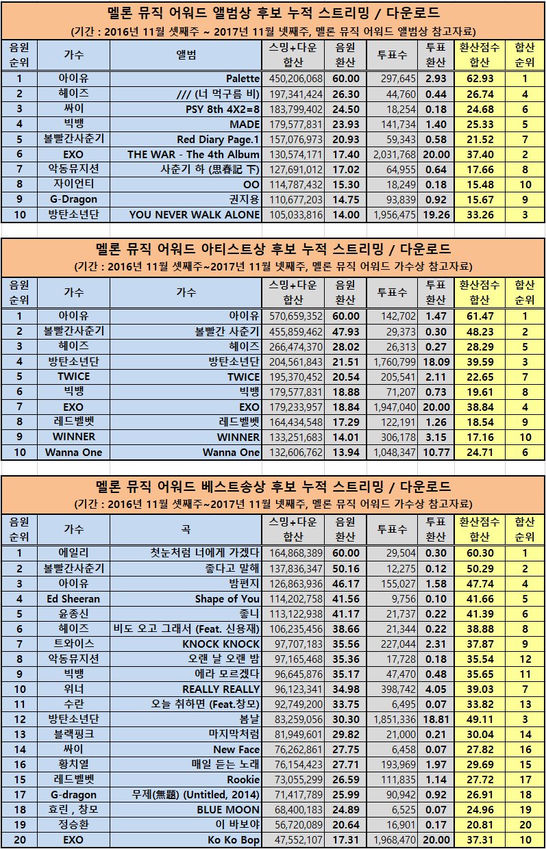 ㅂㅌ도 타가수보다 성적 낮은데 음원대상 받은적 있잖아 | 인스티즈