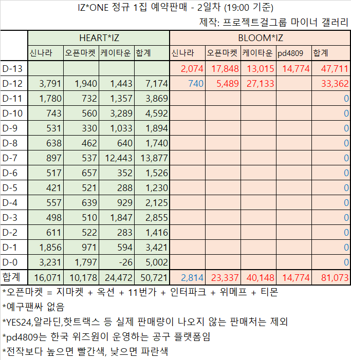아이즈원 7시 기준 예판 추이.jpg | 인스티즈