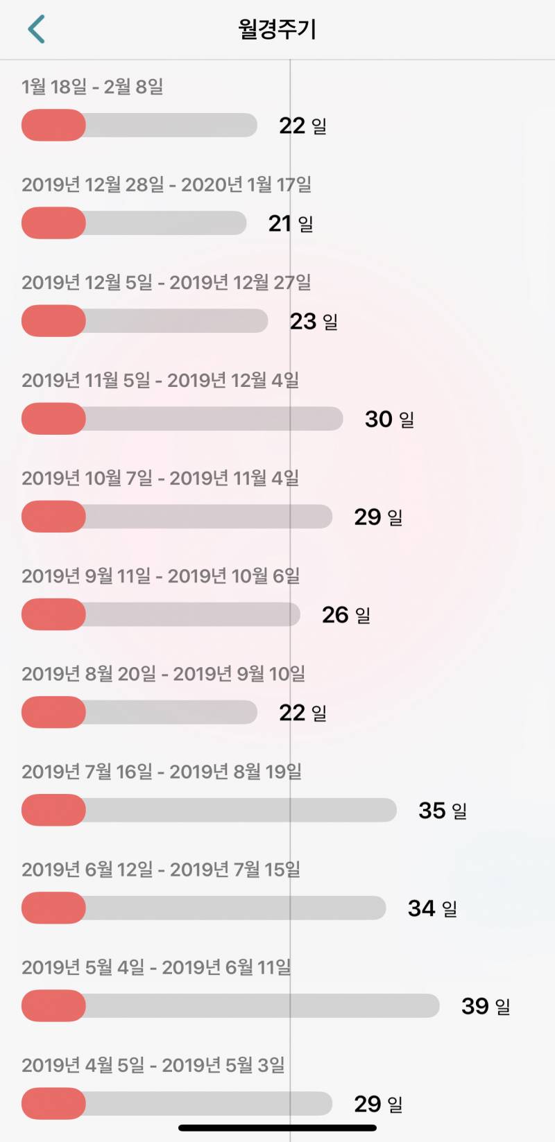 생리주기가 갑자기 너무 짧아졌는데 병원 가봐야 할까? | 인스티즈