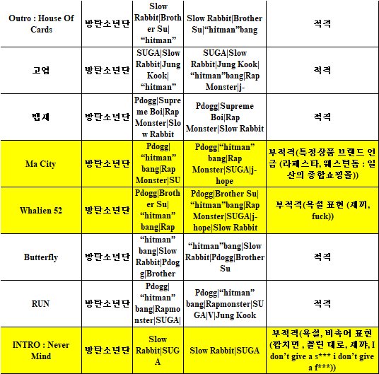 방탄 가사 심의 부적격ㅋㅋㅋㅋㅋㅋ가수 팬 소속사 삼박자가 다 웃김ㅋㅋㅋㅋㅋㅋㅋㅋ | 인스티즈