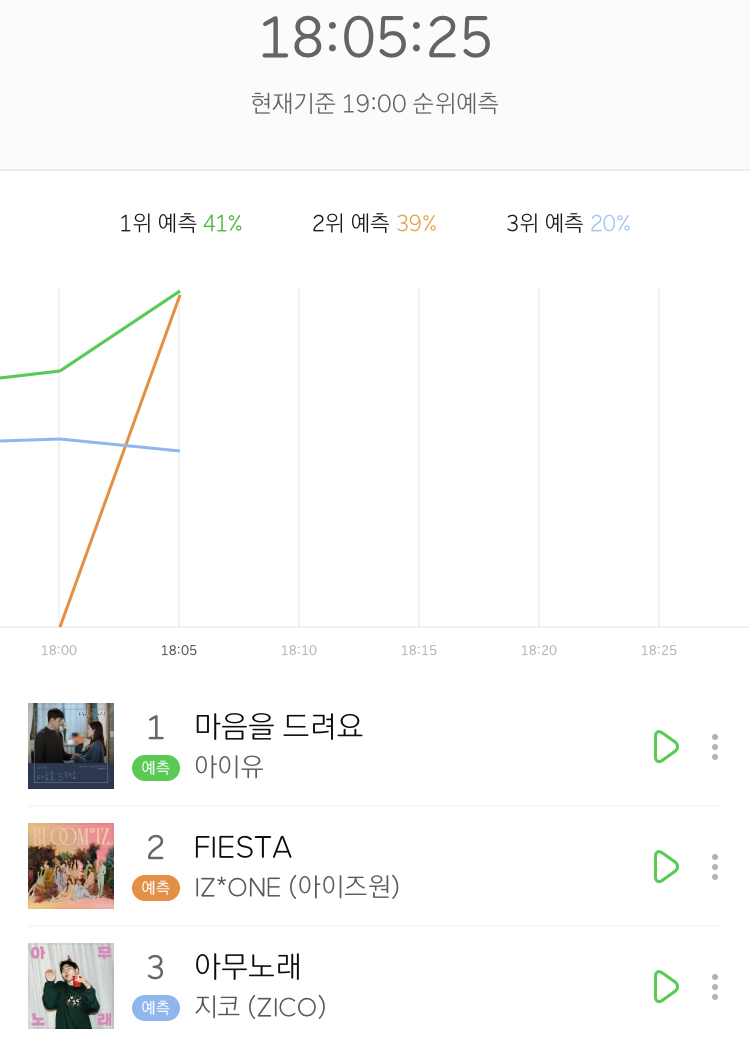 아이즈원 5분 차트 멜론 | 인스티즈