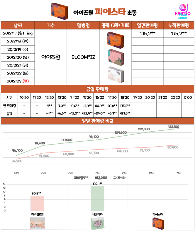 헐 아이즈원 초동 1일차 17만장 돌파함 | 인스티즈
