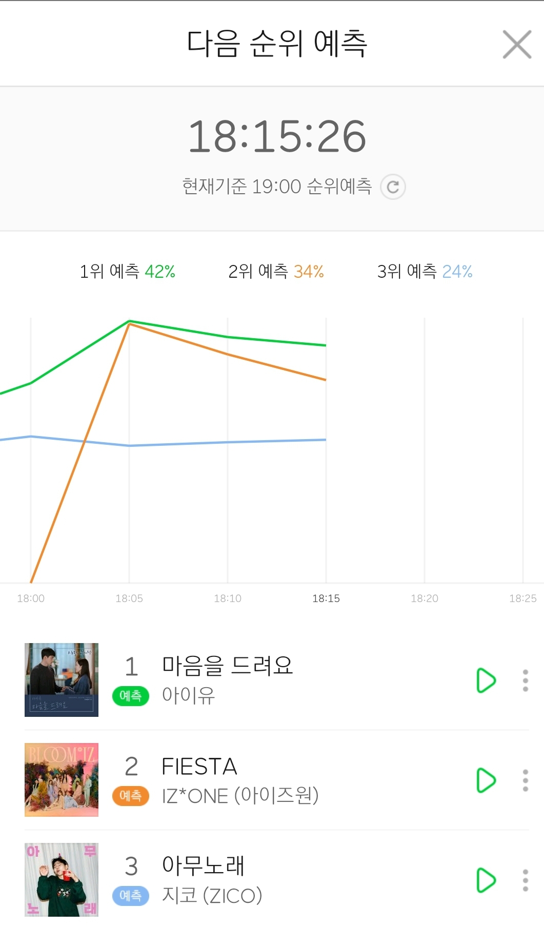 현재 멜론 5분 차트 | 인스티즈