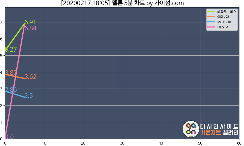아이즈원 피에스타 5분 그래프 점유율 | 인스티즈