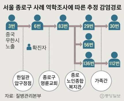 종로구에 계속 확진자 나오는거 결국 3번때문이었대ㅋㅋㅋㅋㅋ | 인스티즈