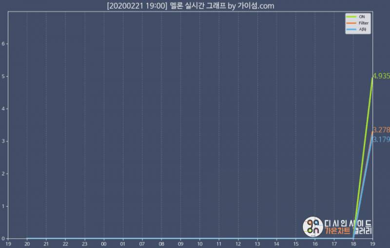 멜론 19시 차트 TOP20.jpg (방탄소년단 진입) | 인스티즈
