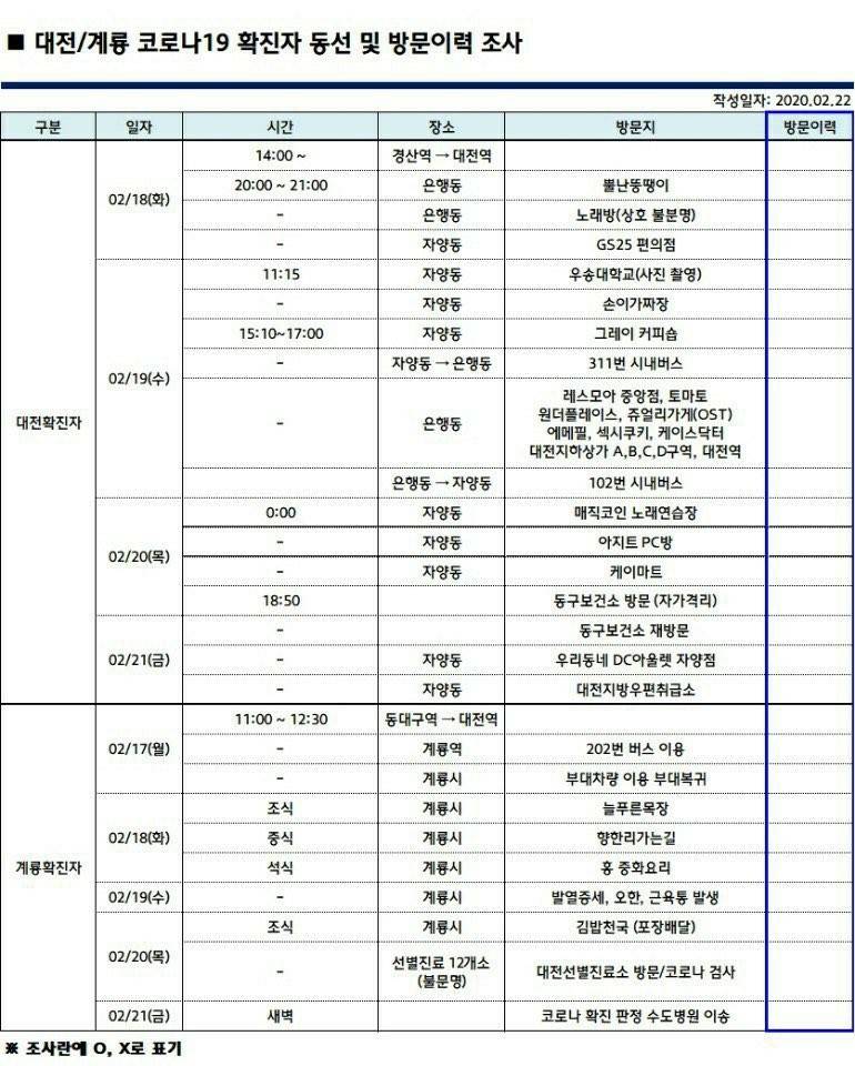 에 뭐야 대전 동구 확진자 이동경로 아까 뜬거 아니야? | 인스티즈