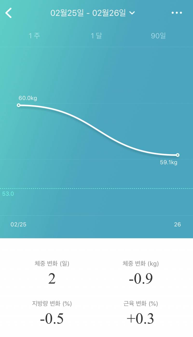 이틀 떡볶이 먹고 다음날 간헐적 단식 했더니 0.9빠졌어 | 인스티즈