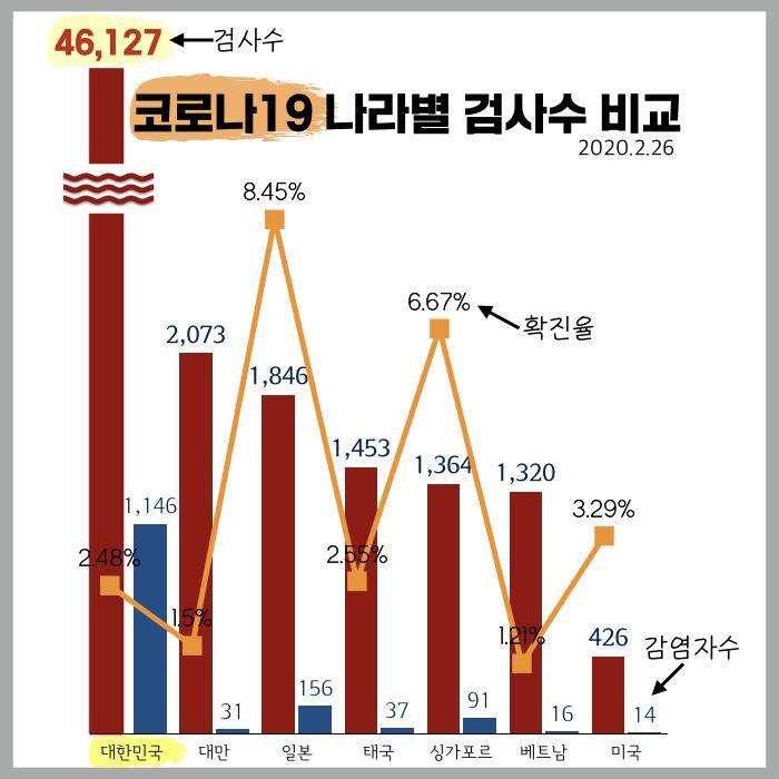 코로나 검사수랑 확진자 한눈에 보는 표인데 | 인스티즈