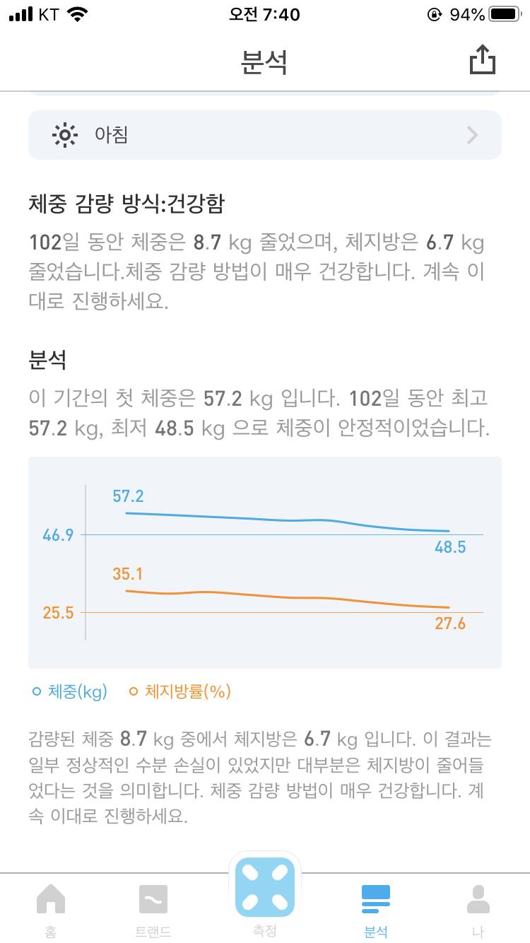 체중 9.3kg 빠졌는데 체지방 7.2kg빠졌오 | 인스티즈