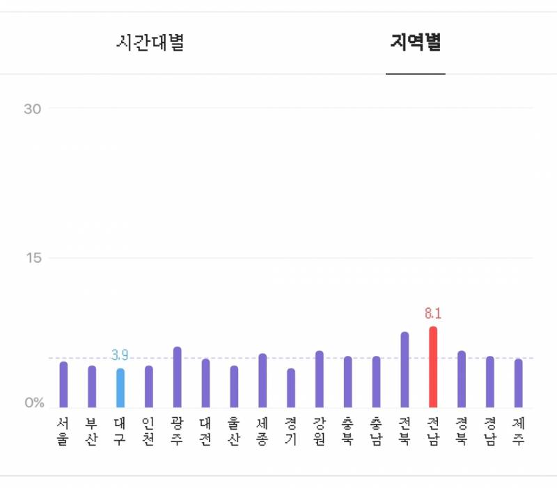 와 전남 투표율 봐 ㄷㄷㄷ | 인스티즈