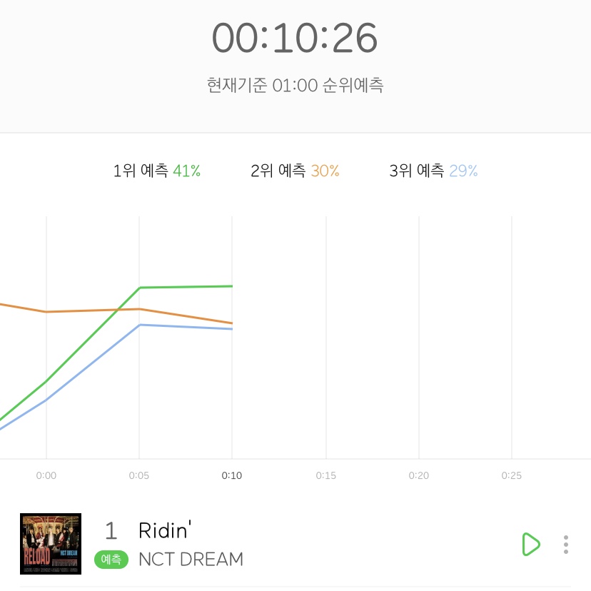 예측 1위다🔥열스숨스 | 인스티즈