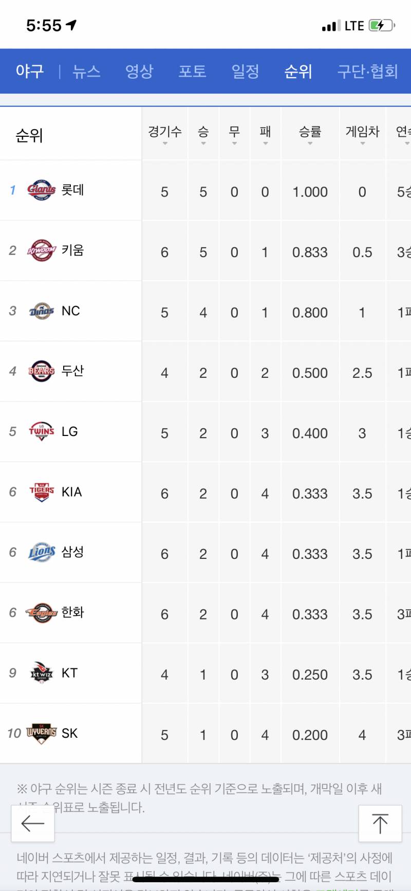 님들 우리 단독 1위임 | 인스티즈