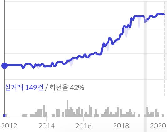 나 아파트 작은거 샀는데 매매가 오른거봐 | 인스티즈