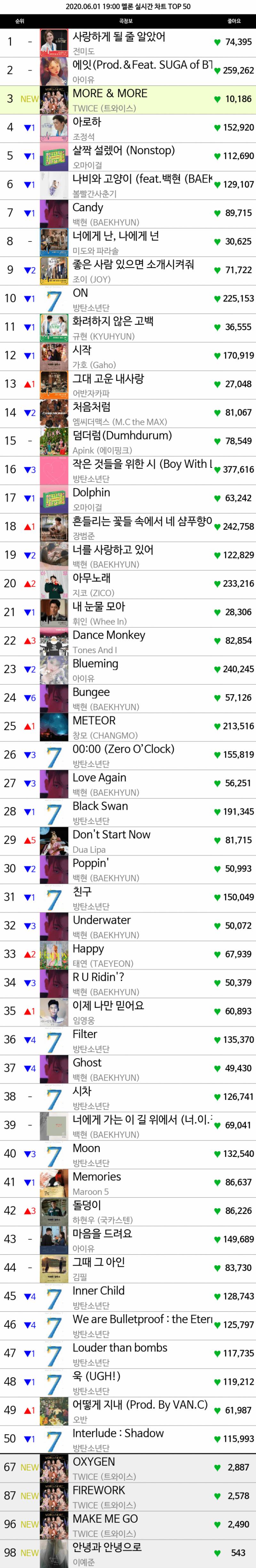 멜론 19시차트 TOP50.jpg (트와이스 진입) | 인스티즈