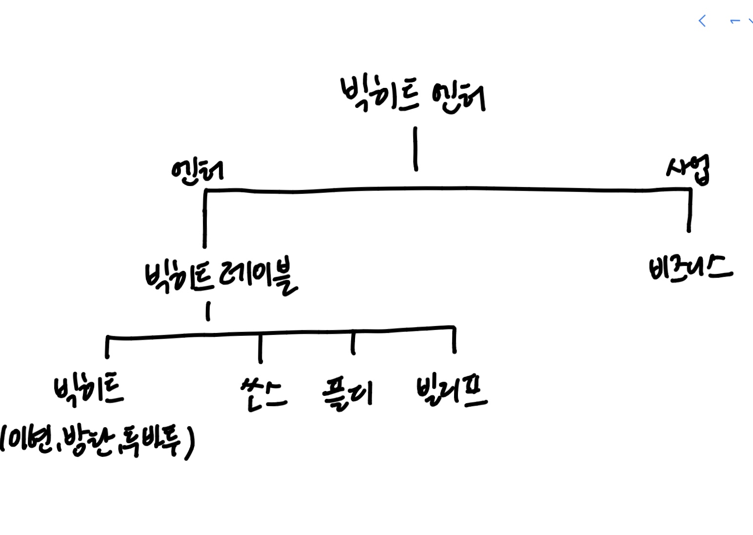 [정리글] [정리] 아이랜드 출연 연습생들은 빌리프랩 소속 연습생들입니다 | 인스티즈