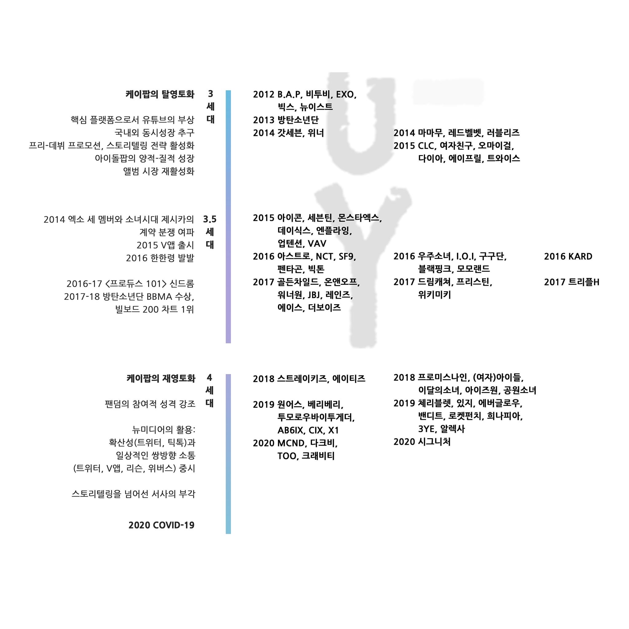 K-pop 아이돌 세대론이래 이게 제일 깔끔한듯 | 인스티즈