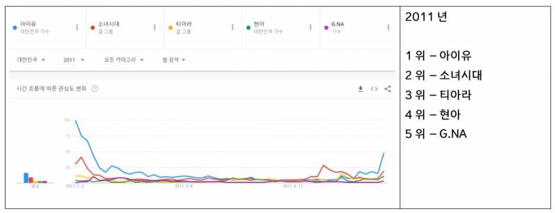 2010년대 연도별 남여 아이돌 검색량 순위 TOP 5 | 인스티즈