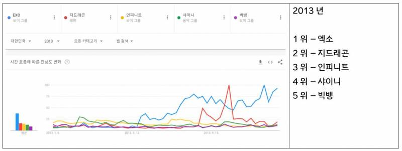 2010년대 연도별 남여 아이돌 검색량 순위 TOP 5 | 인스티즈