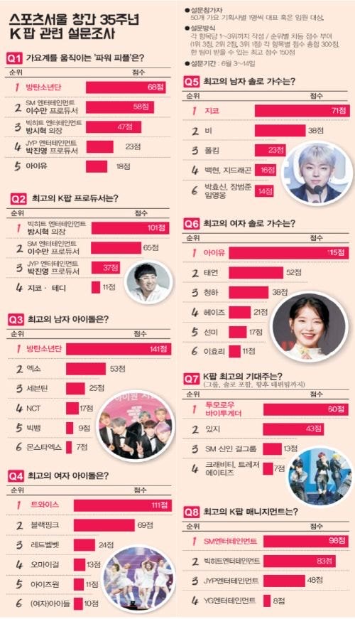 연예계관계자들이 뽑은 K팝기대주에 | 인스티즈