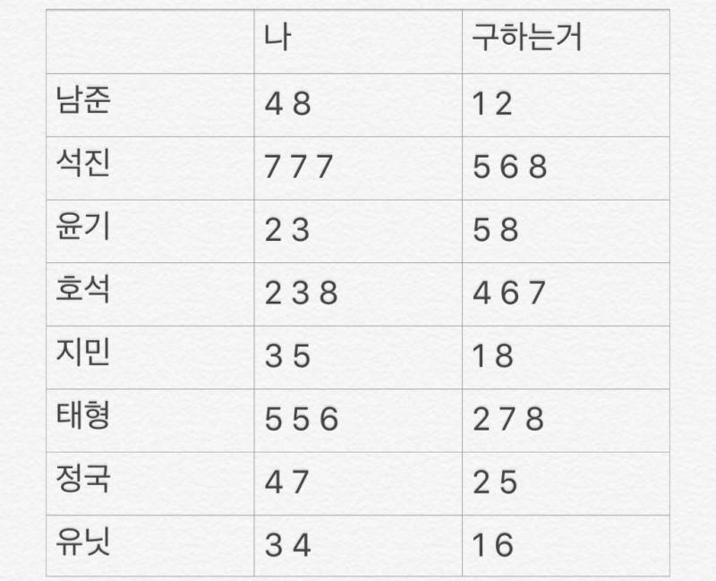 방탄소년단) 맵솔 미니포카 교환해요💜💜💜 | 인스티즈