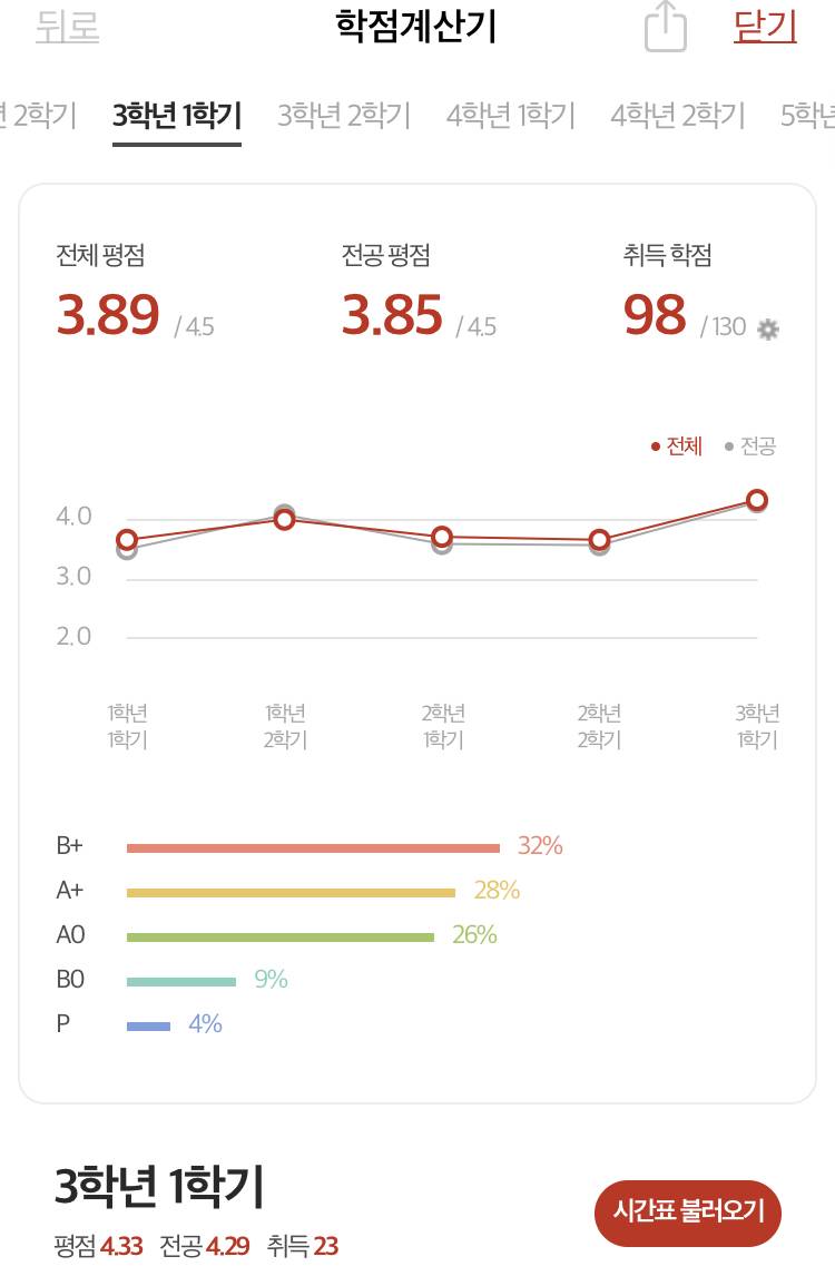 가노간호 내 학점 오르는 추이봐봨ㅋㅋㅋㅋ | 인스티즈