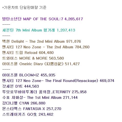 2020년 상반기 앨범판매량(20만장 이상) | 인스티즈