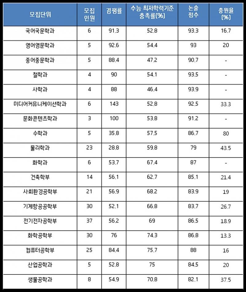 경쟁률 이거 어떻게 보는거야? | 인스티즈