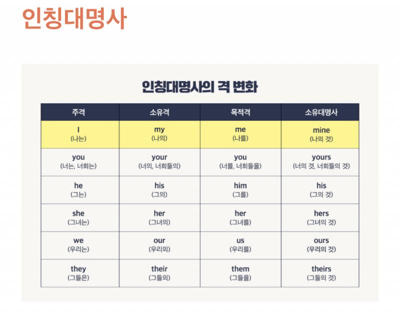 익들아 기본적인 영어개념을 나에게 알려줘... | 인스티즈