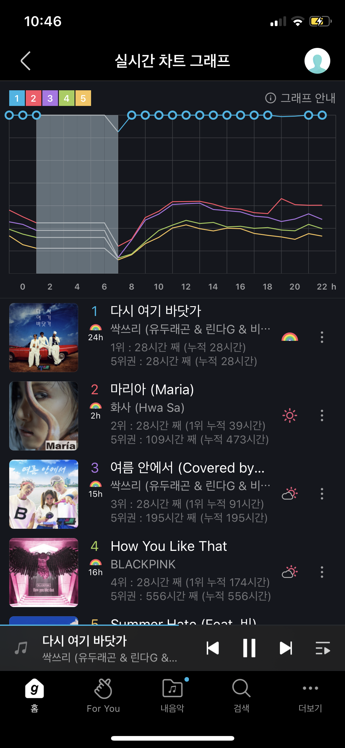 와 싹쓰리 지니 그래프봨ㅋㅋㅋ | 인스티즈