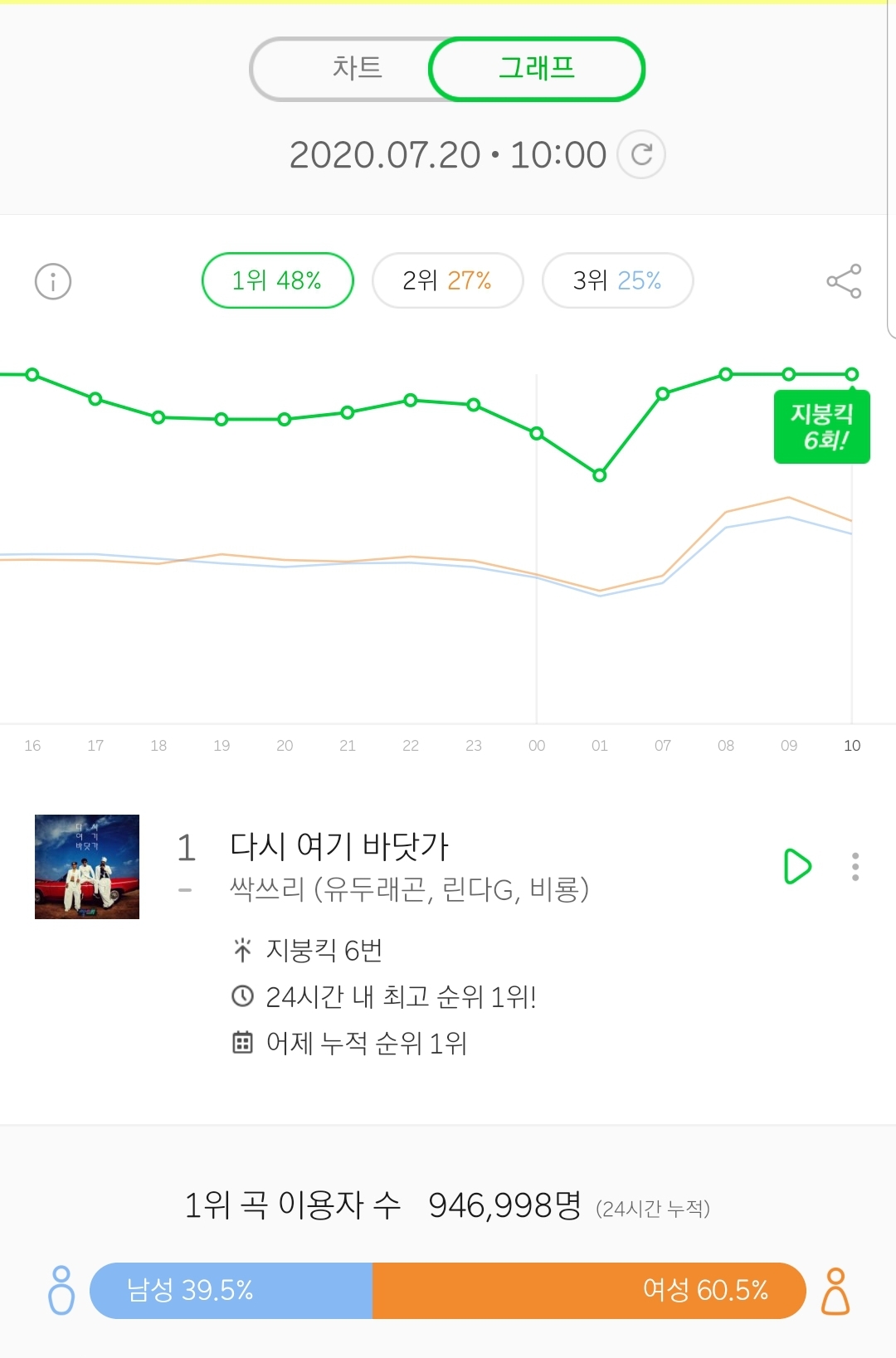 싹쓰리 주말때보다 누적 더 올라갔네 | 인스티즈