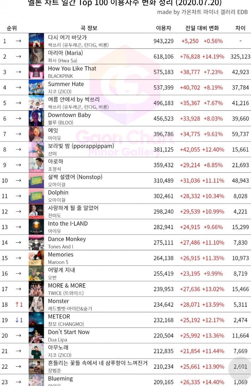 싹쓰리 이슈는 이게 이슈되어야 할듯? | 인스티즈