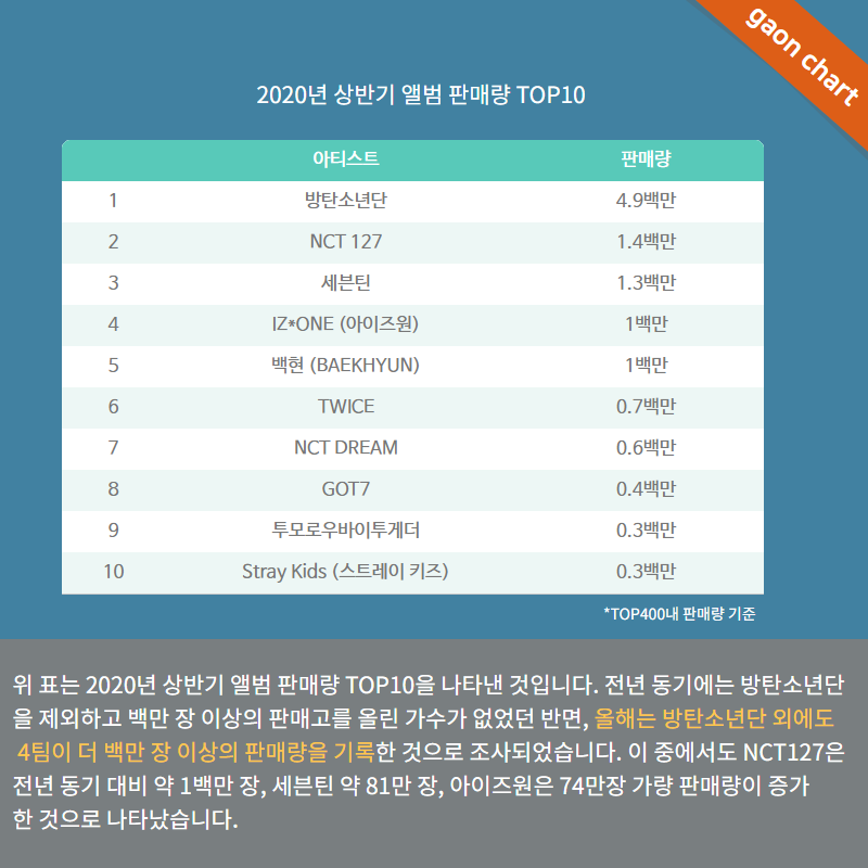 [정보/소식] 2020 상반기 앨범 판매량 top10 | 인스티즈