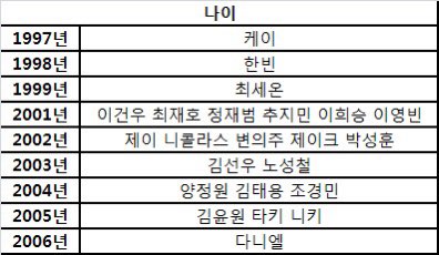 아이랜드 나이 정리 이거 맞니? | 인스티즈